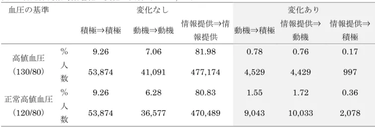 表 2.  特定保健指導階層化の変化の割合   (n=582,094)  血圧の基準 変化なし 変化あり 積極⇒積極 動機⇒動機 情報提供⇒情 報提供 動機⇒積極 情報提供⇒動機 情報提供⇒積極 高値血圧 （ 130/80 ） ％ 9.26  7.06  81.98  0.78  0.76  0.17 人 数 53,874  41,091  477,174  4,529  4,429  997  正常高値血圧 （ 120/80 ） ％ 9.26  6.28  80.83  1.55  1.72  0.36 