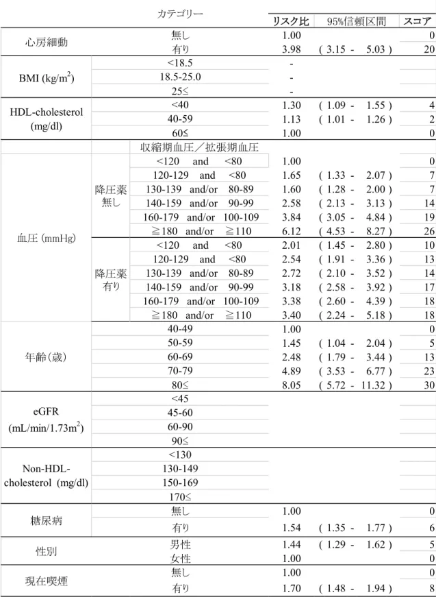 表 2 ． JALS に よ る 脳 心 血 管 疾 患 発 症 に つ い て の 各 種 危 険 因 子 の リ ス ク 比 と ス コ ア （ 文 献 1 よ り 抜 粋 ） リスク比 スコア1.00 03.98( 3.15 - 5.03 )20---1.30( 1.09 - 1.55 )41.13( 1.01 - 1.26 )21.000収縮期血圧／拡張期血圧<120     and      <801.000120-129    and     <801.65( 1.33 - 2