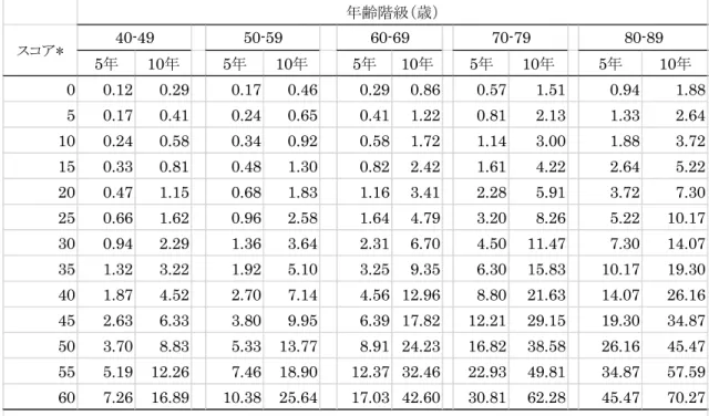 表 3 ． JALS ス コ ア に よ る 脳 心 血 管 疾 患 の 5 年 お よ び 10 年 の 発 症 率 （ ％ ） （ 文 献 1 よ り 抜 粋 ）5年10年 5 年 10 年 5 年 10 年 5 年 10 年 5 年 10 年00.120.290.170.460.29 0.860.571.510.94 1.8850.170.410.240.650.41 1.220.812.131.332.64100.240.580.340.920.58 1.721.143.001.883.72150.