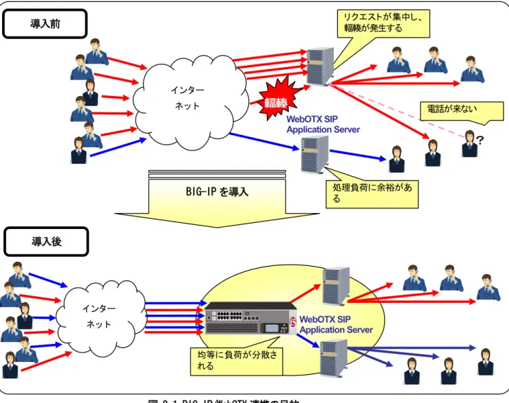 図 2-1 BIG-IP/WebOTX 連携の目的 
