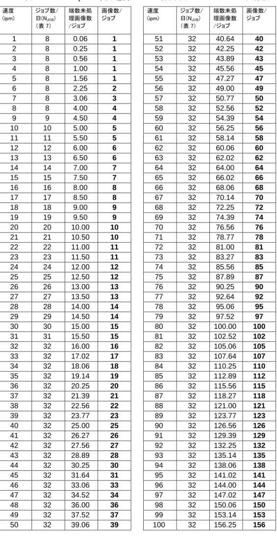 表 11：1～100ipm の製品速度について算出された 1 日あたりの画像数  速度  (ipm)  ジョブ数/ 日(NJOB) （表 7）  端数未処理画像数/ジョブ  画像数/ ジョブ  速度 (ipm)  ジョブ数/ 日(NJOB)（表 7）  端数未処理画像数/ジョブ  画像数/ ジョブ  1   8   0.06   1    51   32   40.64   40    2   8   0.25   1    52   32   42.25   42    3   8   0.56   1 