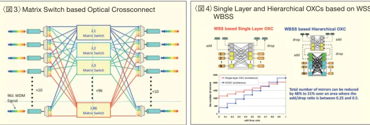 図 3 に 「Matrix Switch based Optical Crossconnect」の一 例を示します。 ウエーブバンドのメリットを、マトリックススイッチを例に説明します。１ファイバー当たり10 0波収容している場合、それを波長ごとにスイッチすると波長の数だけスイッチが必要になりますが、10波を1つの束に束ねて、束ごとにスイッチすればスイッチの数は1/10で済みます。ただし、それだけでは多少ルーティング能力が落ちるので、波長でグルーミングできる部分を付加すれば効率的になります。どの程度のグルーミ