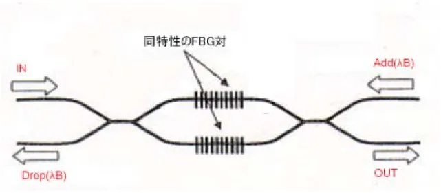 図 2.9 マッハツェンダ形 OADM  2.8 結言   偏光の概念，偏波面保存光ファイバといった本研究においての基本的事項を交えながら， 本研究のキーワードとなる光ファイバ形デバイスである光ファイバカプラ，FBG について 説明した．最後に，本研究の最終的な目標である光ファイバカプラ，FBG による OADM の構成について述べた．  第 3 節    光ファイバカプラの偏光・分光特性の測定  3.1 緒言  光ファイバカプラ，FBG を組み合わせた OADM の開発を目指すうえで，光ファイバカ プラの