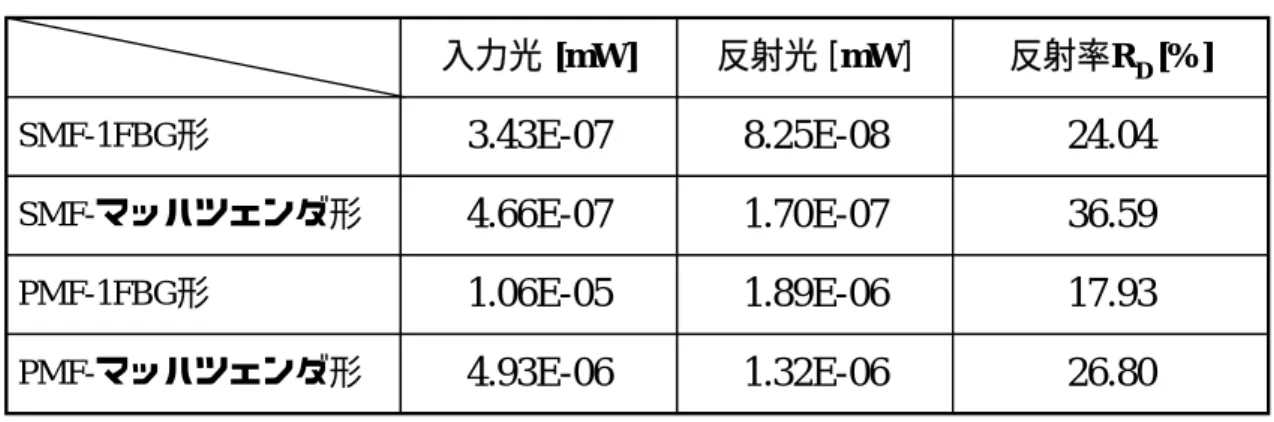 表 5.2 に各 OADM の Drop 波長λ D ，透過波長λ T ，Add 波長λ A