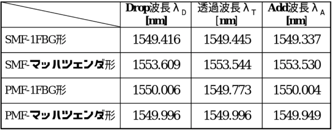表 5.2  各 OADM の Drop 波長λ D ，透過波長λ T ，Add 波長λ A Add波長λ A [nm] 1549.337 1553.530 1550.004 1549.949SMF-1FBG形SMF-マッハツェンダ形PMF-1FBG形PMF-マッハツェンダ形Drop波長λD[nm]1549.4161553.6091550.0061549.996透過波長λT[nm]1549.4451553.5441549.7731549.996