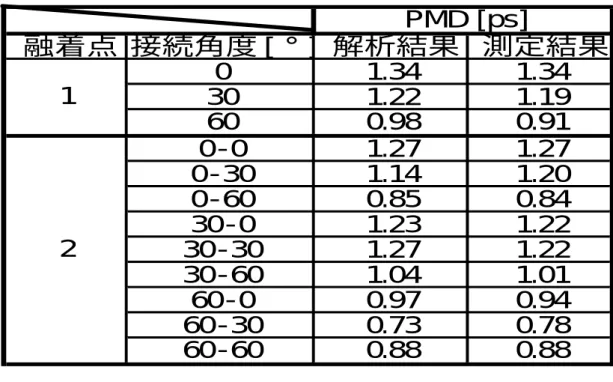 表 4.1 測定結果とシミュレーション解析結果  図 4.1 測定結果とシミュレーション解析結果の比較  融着点 接続角度 [°] 解析結果 測定結果01.341.34301.221.19600.980.910-01.271.270-301.141.200-600.850.8430-01.231.2230-301.271.2230-601.041.0160-00.970.9460-300.730.7860-600.880.88PMD [ps]120.000.200.400.600.801.001.201.4