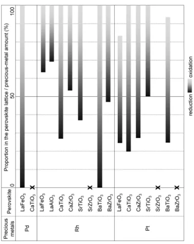 Fig. 5  Comparison of the solid solution of the precious metal for various perovskites