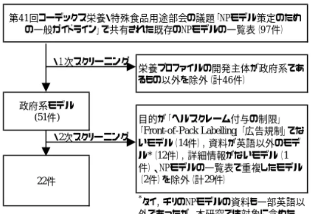 Fig. 1  諸外国における栄養プロファイルのスクリーニング過程栄養プロファイルの開発主体が政府系であるもの以外を除外（計46件）政府系モデル(51件)22件*タイ，チリのNPモデルの資料も一部英語以外であったが，本研究では対象に含めた．第41回コーデックス栄養・特殊食品用途部会の議題「NPモデル策定のための一般ガイドライン」で共有された既存のNPモデルの一覧表（97件）目的が「ヘルスクレーム付与の制限」「Front-of-Pack Labelling」「広告規制」でないモデル（14件），資料が英語以外の