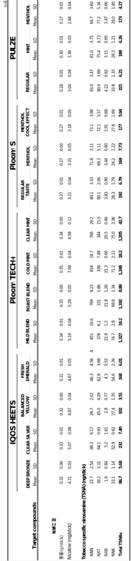 Table 1 加熱式たばこ製品のたばこ葉あたりの重量及び化学物質量  n=5 MeanSDMeanSDMeanSDMeanSDMeanSDMeanSDMeanSDMeanSDMeanSDMeanSDMeanSDMeanSDMeanSDMeanSD たばこ葉 重量(g/stick)0.31±0.000.33±0.010.32±0.000.31±0.010.34±0.010.35±0.000.35±0.010.34±0.000.27±0.010.27±0.000.27±0.010.28±0.010.30±0.