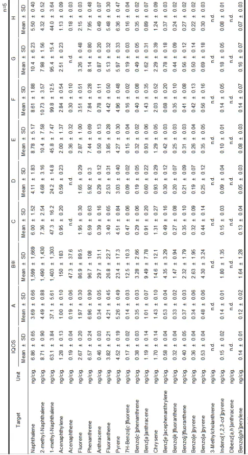 Table 3 IQOS互換機の主流煙中PAHs分析結果