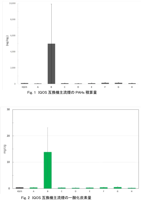 Fig. 1  IQOS 互換機主流煙の PAHs 積算量 