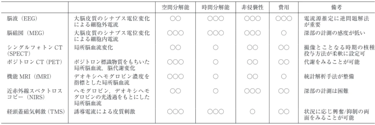 Tabl e 1 非侵襲的機能検査法の特徴． 備考費用非侵襲性時間分解能空間分解能 電流源推定に逆問題解法 が重要○○○○○○○○○○○大脳皮質のシナプス電位変化による細胞外電流脳波（EEG） 深部の計測の感度が低い○○○○○○○○○○大脳皮質のシナプス電位変化 による細胞内電流脳磁図（MEG） 撮像とことなる時期の核種 投与方法が柔軟に設定可○○○○○○○局所脳血流変化シングルフォトン CT（SPECT） 代謝をみることが可能○○○○○○○○ポジトロン標識物質をもちいた 局所脳血流，脳代謝変化ポジトロン 