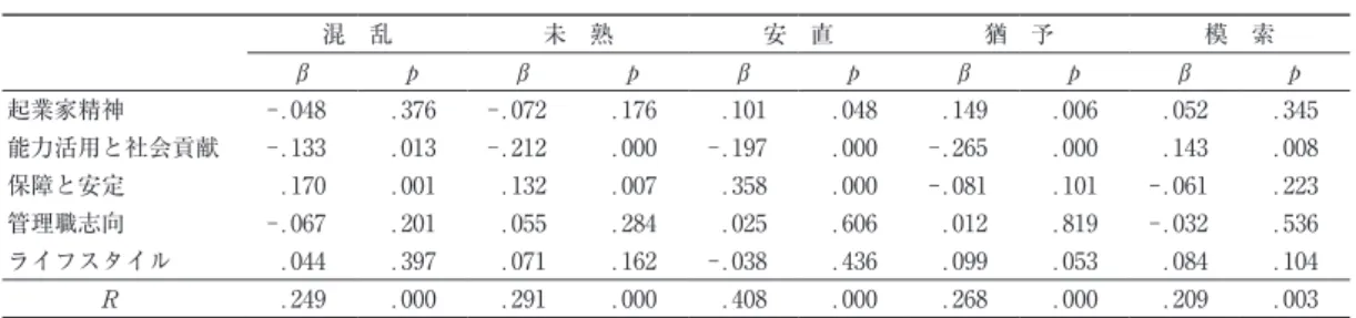 表 ９ は家政学部における重回帰分析の結果を 示したものである。発達教育学部と同様に職業 未決定の混乱因子，未熟因子および安直因子に 対して，キャリア・アンカーの能力活用と社会 貢献が有意な負の影響を，また保障と安定が有 意な正の影響を与えている。したがって自分の 能力を活用し社会に貢献したいと思っている人 は，職業意識が成熟し情緒的にも混乱すること なく，職業選択に際し安直な態度を持つことは ないということを示している。これに対し生活 の保障やキャリアの安定を重視する人は，職業 意識が未熟で情緒的にも混乱