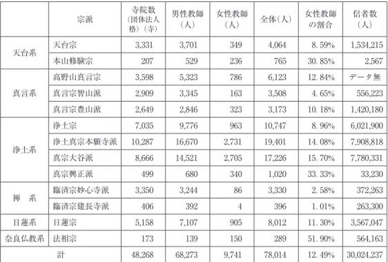 表 1 － 1 　2018年度の男女別にみた各宗派の教師数 宗派 寺院数 （団体法人 格）（寺） 男性教師（人） 女性教師（人） 全体（人） 女性教師の割合 信者数（人） 天台系 天台宗 3,331 3,701 349 4,064 8