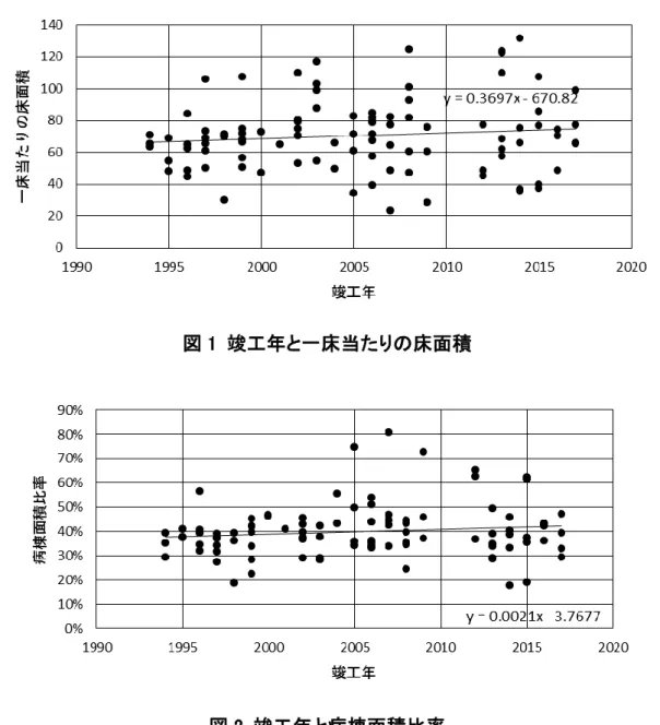 図 2  竣工年と病棟面積比率 