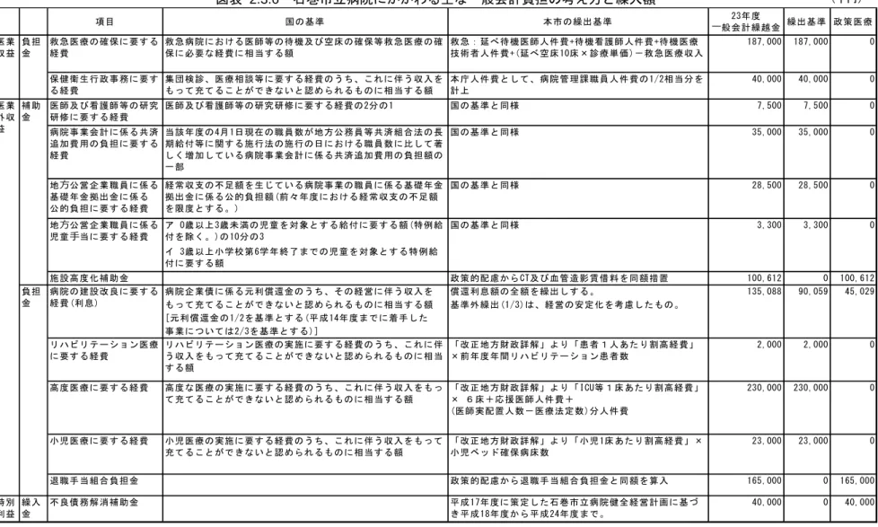 図表  2.3.6  石巻市立病院にかかわる主な一般会計負担の考え方と繰入額 項目 国の基準 本市の繰出基準 23年度 ⼀ 般会計繰越金 繰出基準 政策医療 施設高度化補助金 政策的配慮からCT及び血管造影賃借料を同額措置 100,612 0 100,612 病院企業債に係る元利償還金のうち、その経営に伴う収入を 償還利息額の全額を繰出しする。 もって充てることができないと認められるものに相当する額 [元利償還金の1/2を基準とする(平成14年度までに着手した 事業については2/3を基準とする)] 退職手当