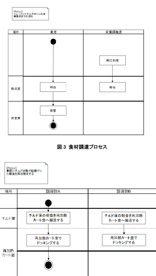 図 3  食材調達プロセス 