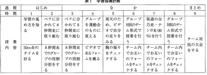 表 1 学習指導計菌 過 程 はじめ 時 間 l  2  3  4  学習の進 ベアに分 ベアに分 グループ め方を知 かれて 8 かれて 8 を運動会 る 秒間走に 秒間走に のものに 取り組む 取り組む 変える 授 業 内 容 50m 走の 8 秒 間 走 8 秒間走 ビデオで タイムを でのグルー でのグルー 走るフォー 言 f る プの役割 プの役割 ムを撮る 分担をす 分担をす る る 具体的には，司じチームでペアーを作り，同 時にスタートし， 8 秒間で問時にゴールする。 走力が違っているため，