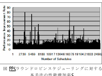 図 9   従 来 手 法 の ス レ ッ ド 実 行 パ フ ォ ー マ ン ス Fig9. Execution performance of threads 