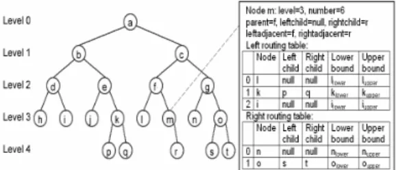 Fig. 1 BATON tree structure and routing table [4]