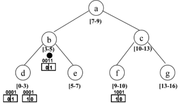 Fig. 5 BATON tree structure and its partition vectors