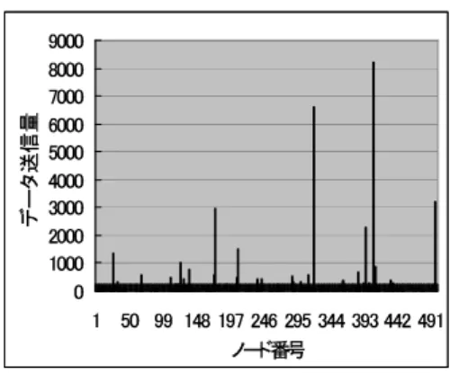 Fig. 9 Amount of data sent by each node in our proposal(random traversal)