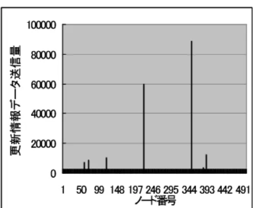 Fig. 14 Amount of update data sent by each node in simple repli- repli-cation (partial replica update)