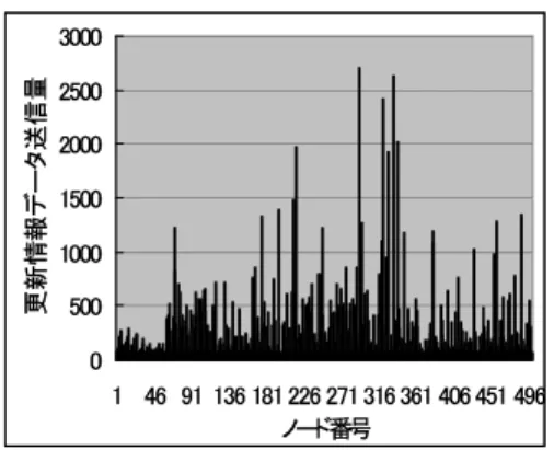 Fig. 15 Amount of update data sent by each node in our pro- pro-posal(partial replica update)