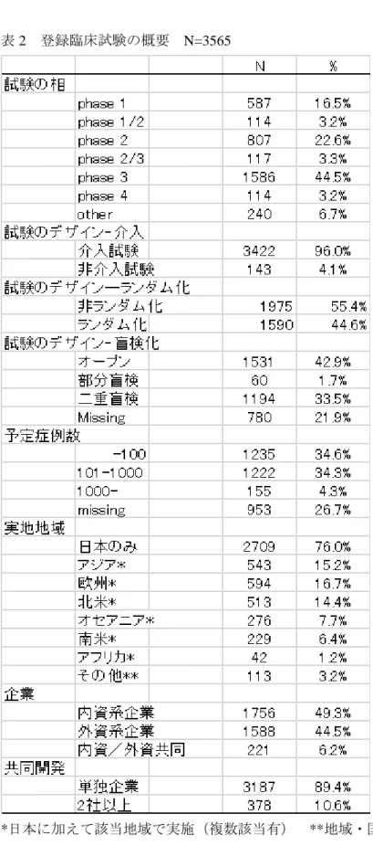 表 2  登録臨床試験の概要  N=3565 