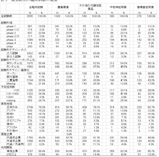 表 5  薬効群別の臨床試験の概要 