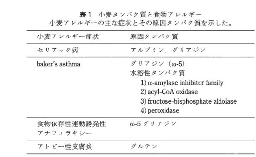 表 1 小麦タンパク質と食物アレルギー 小麦アレルギーの主な症状とその原因タンパク賞を示した。 小麦アレルギー症状 セリアック病 京因タンパク質 b a l 王 e r ' sa s t h m a  アルブミン，グリアジングリアジン(ω・5) 水溶性タンパク質 1 ) α 同 a m y l a s ei n h i b i t o r  f a m i ! y  2 )  a c y l同 CoAoxidase 3 ) を u c t o s e ‑ b i s p h o s p h a t ea l