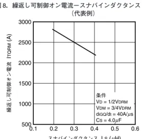 表 1 に各 GTO に対する推奨ダイオードを示します。スナバダ イオードについてはスタッド形 （SR××××） ，平形 （FD××××） の両方を示しております。  ダイオードは一般にスタッド形より、平形が、電流容量の小さ いものより、大きいものの方が順回復電圧は小さくなり、逆に素 子の逆耐圧が高くなると順回復電圧は大きくなります。  図 10に各種ダイオードの順回復電圧 V FP 対順電流上昇率 d i /d t の関係を示します。 スナバダイオードの逆回復電荷 Q RR が大きくなると図11 のよ う