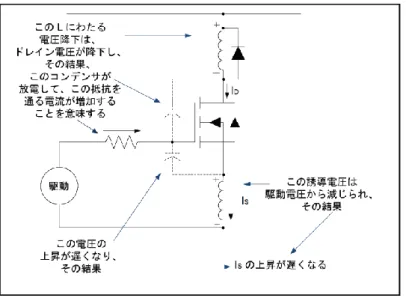 図  5  スイッチング  ON  時の効果  この状態は期間  t1  ～  t2  の全体にわたって継続し、その一方で  MOSFET  の電流がフリーホイールダ イオードを流れる電流のレベルまで上昇します。また、この状態は次の期間（t2  ～  t3）でも継続し、そ の間はフリーホイールダイオードの逆回復によって電流がさらに増加します。  時間  t3  では、フリーホイールダイオードが電圧を支え始め、その一方でドレイン電流とドレイン電圧 は降下し始めます。ドレイン電圧の降下速度はその後ミラー効果によ