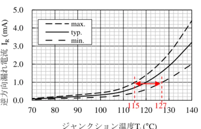 図  6-5 に FMKS シリーズを用いた温度検出回路 例を示します。2 次側整流ダイオード D S の温度検知 用 SBD の ANODE 端子を、コンバータの出力電圧 検出回路のシャントレギュレータの REF 端子に接 続しています。  過負荷などが原因で D S の温度が上昇すると、温 度検知用 SBD の漏れ電流 I R が増加し、図  6-5 の R S の両端電圧が上昇します。R S の両端電圧がシャント レギュレータ U1 の基準電圧に達すると、フォトカ プラ PC1 に電流が流れ、1 次側