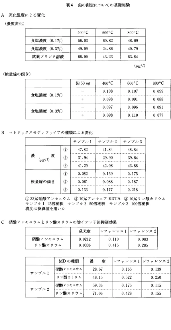 表 4 鉛の測定についての基礎実験 A  灰 化 温 度 に よ る 変 化 (濃度変化) 食 塩 濃 度 (0.1%) 食 塩 濃 度 (0.3%) 試 薬 ブ ラ ン ク 溶 液 (検量線の傾き) 食 塩 濃 度 (0.1%) 食 塩 濃 度 (0.3%) 4 0 0 0 C  6 0 0 0 C 56.03 60.82 49.09 24.86 66.00 43.23 鉛50μg4000C 0.108  ー ー ー ー ー 司 ・ ー ー ‑ ‑ ‑ ‑ ‑ ー ー ー ー ー ー ー ー 『 ー ー 