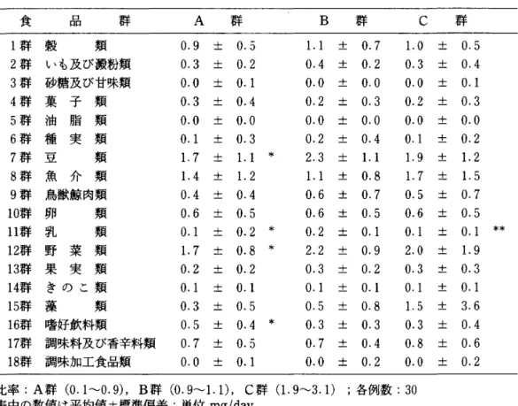 表 7 食品群別 Fe 摂取量(比率=計算値/実測値) 食 口 口 口 群 A  群 B  群 C  群 l群 穀 類 0 . 9  土 0.5 1 .   1 +  0 