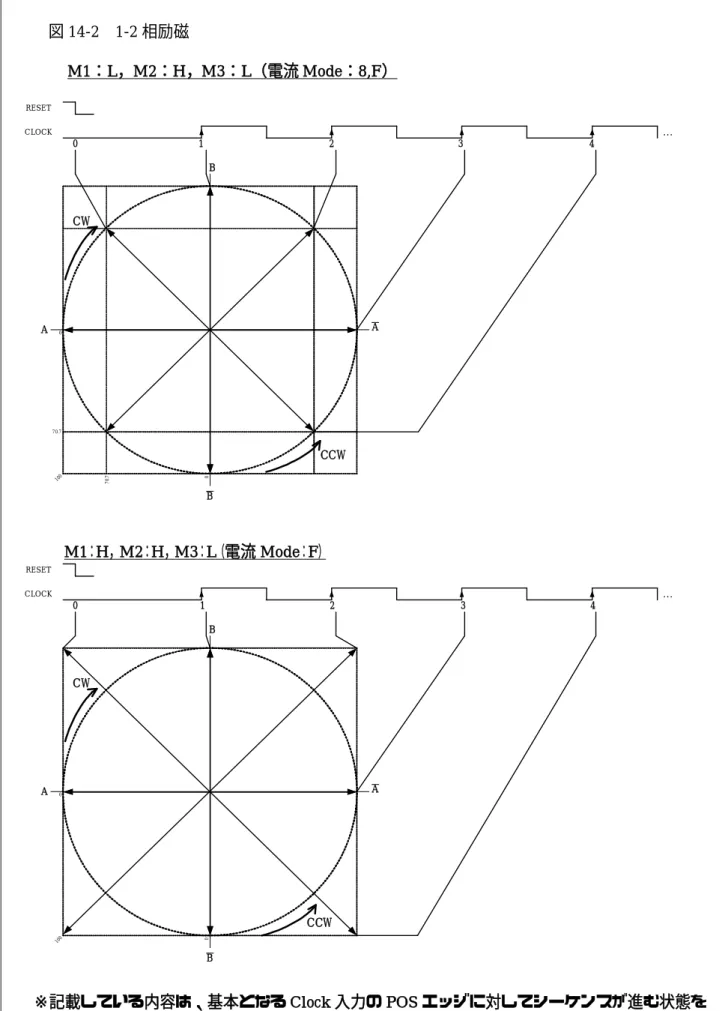 図 14-2  1-2 相励磁  M1：L，M2：H，M3：L（電流 Mode：8,F）  A B B A012 3 410070.7070.70 …RESETCLOCKCWCCW M1：H，M2：H，M3：L（電流 Mode：F）  A B B A012 3 410000 …RESETCLOCKCWCCW ※記載している内容は、基本となる Clock 入力の POS エッジに対してシーケンスが進む状態を  示しております。 