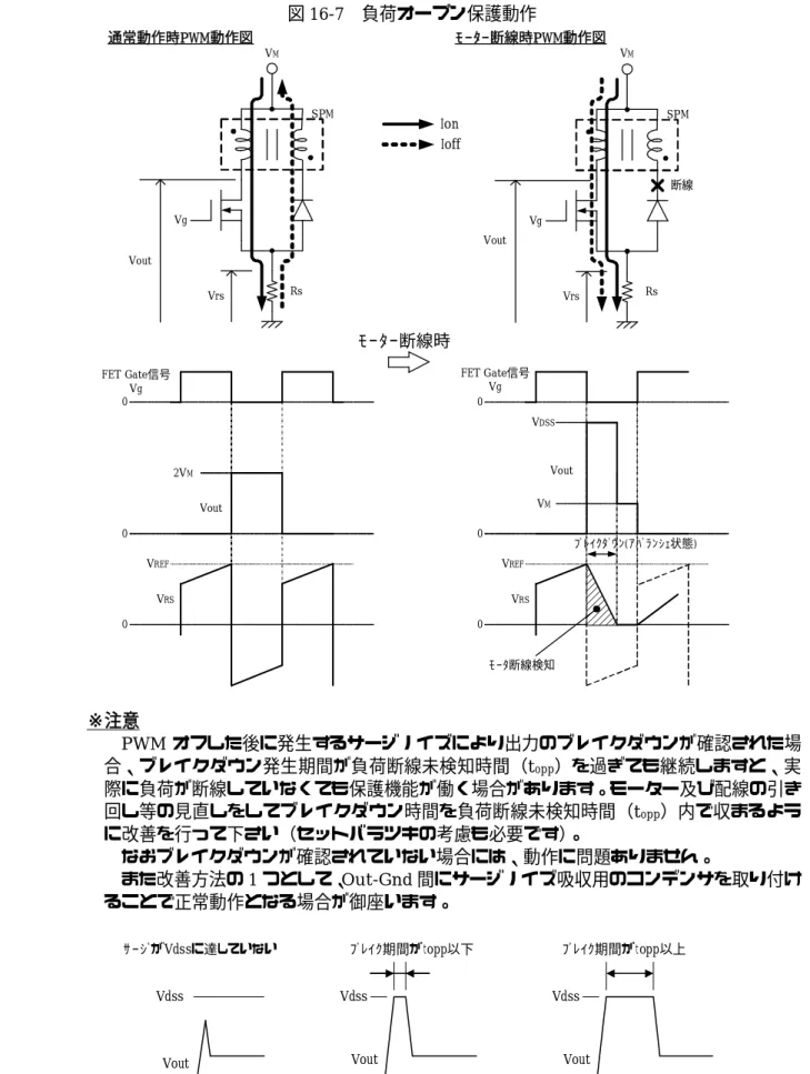 図 16-7  負荷オープン保護動作  00 2V MVREF VoutVRS 00 V MVREF VoutVRSVDSS ﾌﾞﾚｲｸﾀﾞｳﾝ(ｱﾊﾞﾗﾝｼｪ状態)ﾓｰﾀｰ断線時00通常動作時PWM動作図ﾓｰﾀｰ断線時PWM動作図FET Gate信号VgFET Gate信号VgVgSPMVoutVrsRsVgSPMVoutVrsRs断線IonIoffVMVM ﾓｰﾀ断線検知 ※注意  PWM オフした後に発生するサージノイズにより出力のブレイクダウンが確認された場 合、ブレイクダウン発生期間が負荷断線未検