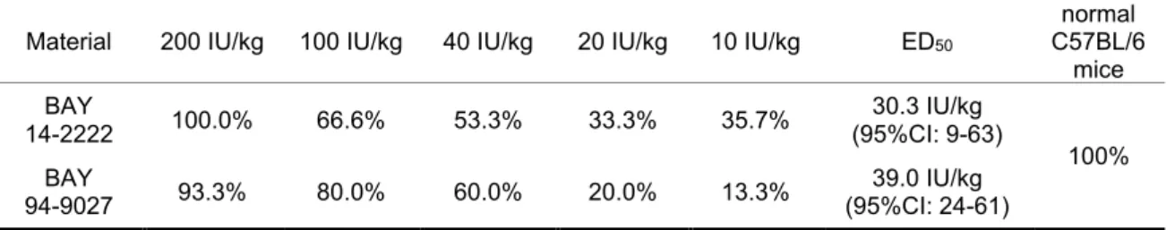 表 2.6.2.2- 3 各用量群の出血傾向正常化率（％、&lt;352μL)と ED 50