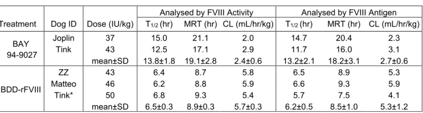 表 2.6.2.2- 4 FⅧ活性及び FⅧ抗原に基づく BAY 94-9027 及び BDD-rFⅧの薬物動態パラメータ の要約