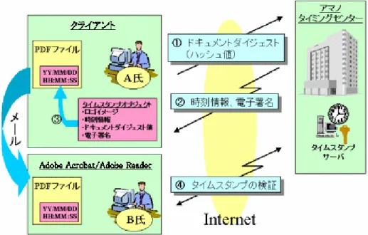 図 2-8 アマノ社のデジタルタイムスタンプの仕組み 