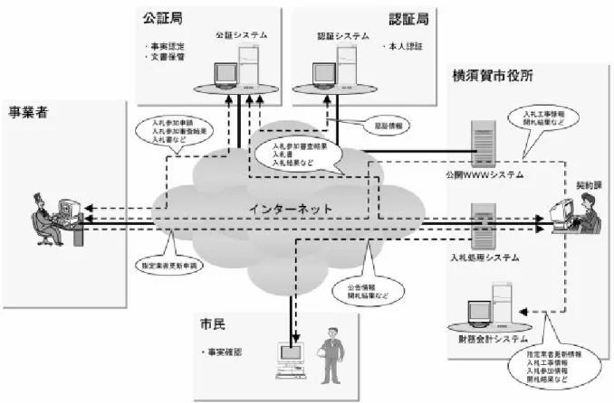 図表 2-15 横須賀市電子入札システム全体イメージ 