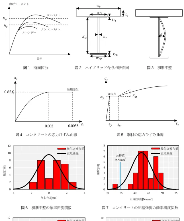 図 1  断面区分  図 2  ハイブリッド合成桁断面図  図 3  初期不整  図 4  コンクリートの応力ひずみ曲線  図 5  鋼材の応力ひずみ曲線  図 6  初期不整の確率密度関数  図 7  コンクリートの圧縮強度の確率密度関数  図 8  普通鋼の確確率密度関数  図 9  高機能鋼の確率密度関数 -4-2024024681012頻度[回]たわみδ[mm]発生させた値正規曲線曲率曲げモーメント