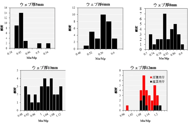 図 19  ウェブ厚毎の