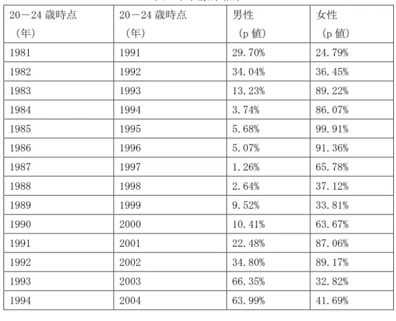 表 3 世代効果結果  20－24 歳時点  （年）  20－24 歳時点 （年）  男性  （p 値）  女性  （p 値）  1981  1991  29.70%  24.79%  1982  1992  34.04%  36.45%  1983  1993  13.23%  89.22%  1984  1994  3.74%  86.07%  1985  1995  5.68%  99.91%  1986  1996  5.07%  91.36%  1987  1997  1.26%  65.78% 