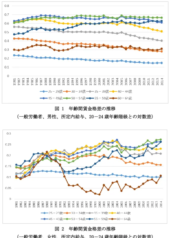 図 1  年齢間賃金格差の推移 