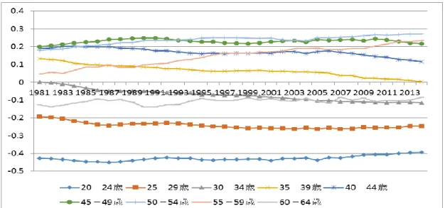図 3  年齢階層特有の効果の推移（男性）  図 4  年齢階層特有の効果の推移（女性）  次に、この推定結果を用いて、各年の賃金プロファイルの分布を求め、分布が変化した かを検証する。  t 年と t+m 年との間で賃金プロファイルが変化したかどうかの検定を考える。t 年と t+m 年との間ですべての年齢階層(20 代前半から 60 代の前半までの 9 階層)で年齢階層ごとの賃 金の平均値に差がなければ、賃金プロファイルは変化していない。それに対してどこかの 年齢階層で変化していれば賃金プロファイルは変化