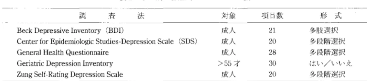 表 1 うつ病の症状(記憶法) SIG E  CAPS  S :   S l e e p   ( i n s o m n i a  o r  h y p e r s o m n i a ) 睡眠障害