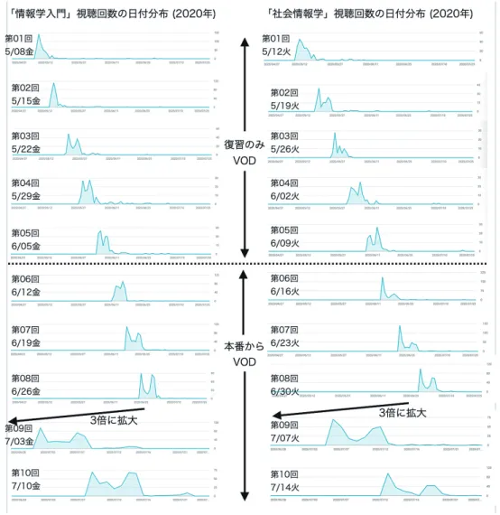 図 5 　視聴回数の日付分布。左：情報学入門、右：社会情報学。