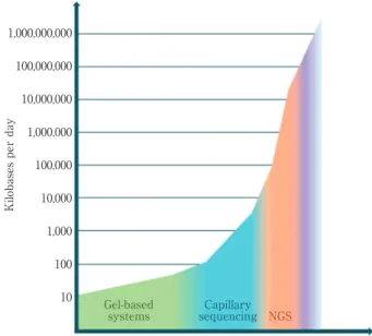 Fig. 1 Improvement  in  output  of  sequencing  through  time. 1,000,000,000100,000,00010,000,0001,000,000100,00010,0001,00010010Kilobases per day 1980 1985 1990 1995 2000 2005 2010 Future YearNGSCapillarysequencingGel-basedsystems＜シンポジウム 14―1＞神経ゲノミクスの最先端